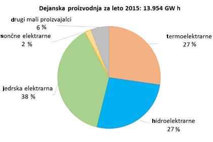 Električno energijo enostavno spreminjamo v druge oblike energij in obratno. Spreminjanje električne energije v druge oblike energij ne onesnažuje okolja.