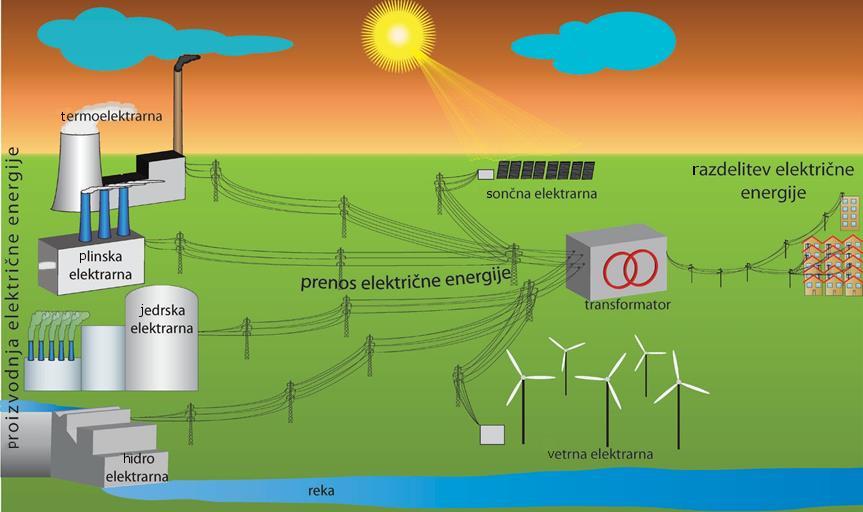 Prenos električne energije od elektrarn do porabnikov omogočajo električna omrežja.