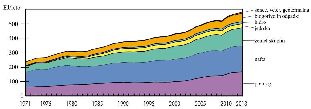 Na sliki: Rast svetovne porabe energije iz različnih virov (Key World Energy Statistics 2015, IEA.