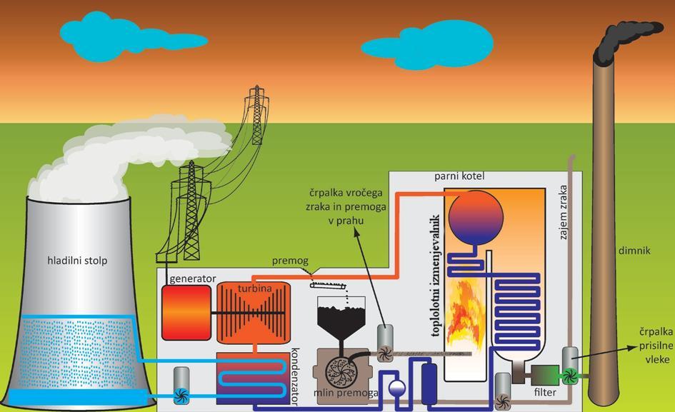 2.1 TERMOELEKTRARNE Za termoelektrarne (TE) je značilno, da imajo pri delovanju osrednjo vlogo toplotni procesi. TE ločimo glede na vrsto goriva, ki so: trda, tekoča in plinasta.
