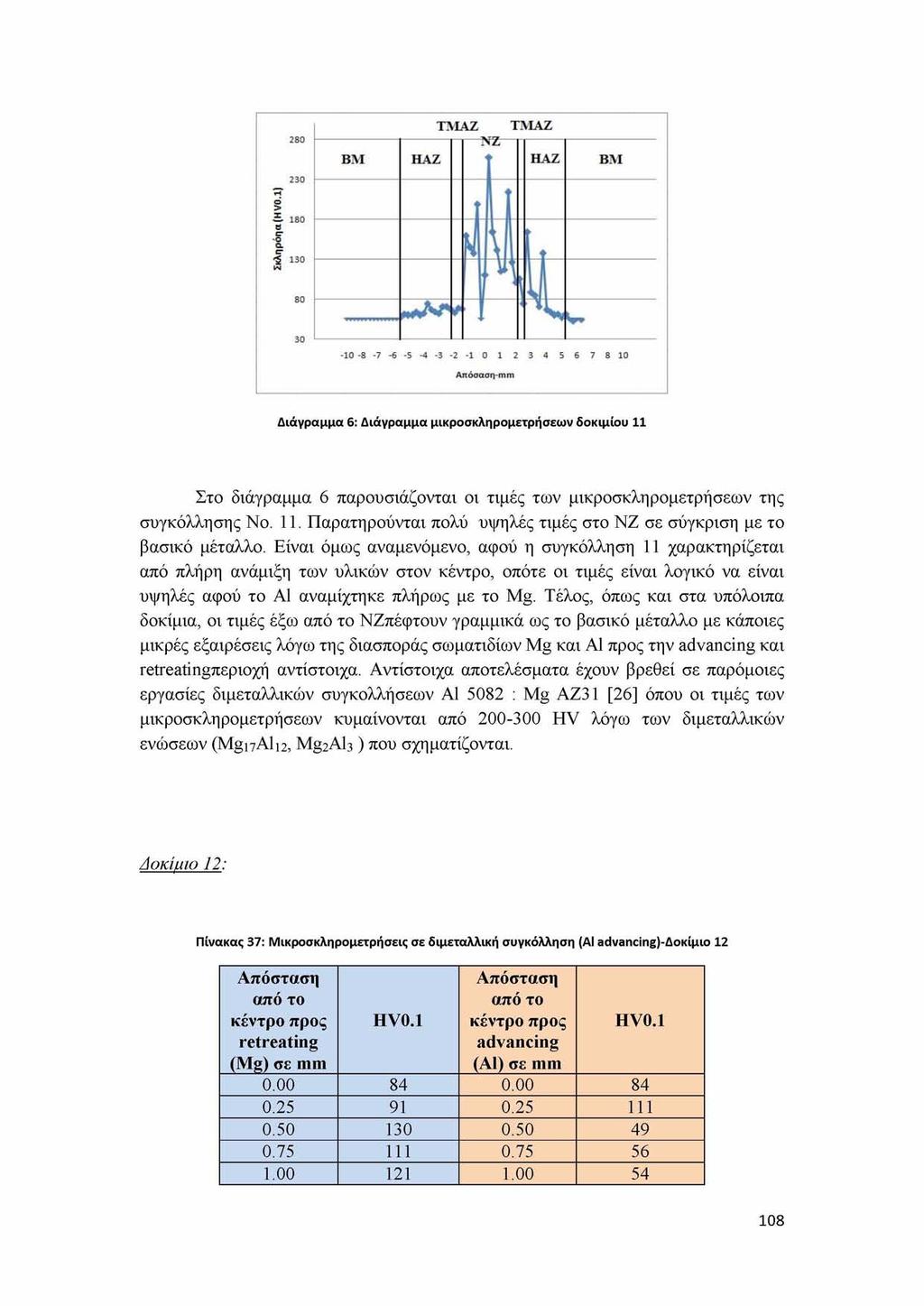 Διάγραμμα 6: Διάγραμμα μικροσκληρομετρήσεων δοκιμίου 11 Στο διάγραμμα 6 παρουσιάζονται οι τιμές των μικροσκληρομετρήσεων της συγκόλλησης Νο. 11. Παρατηρούνται πολύ υψηλές τιμές στο NZ σε σύγκριση με το βασικό μέταλλο.