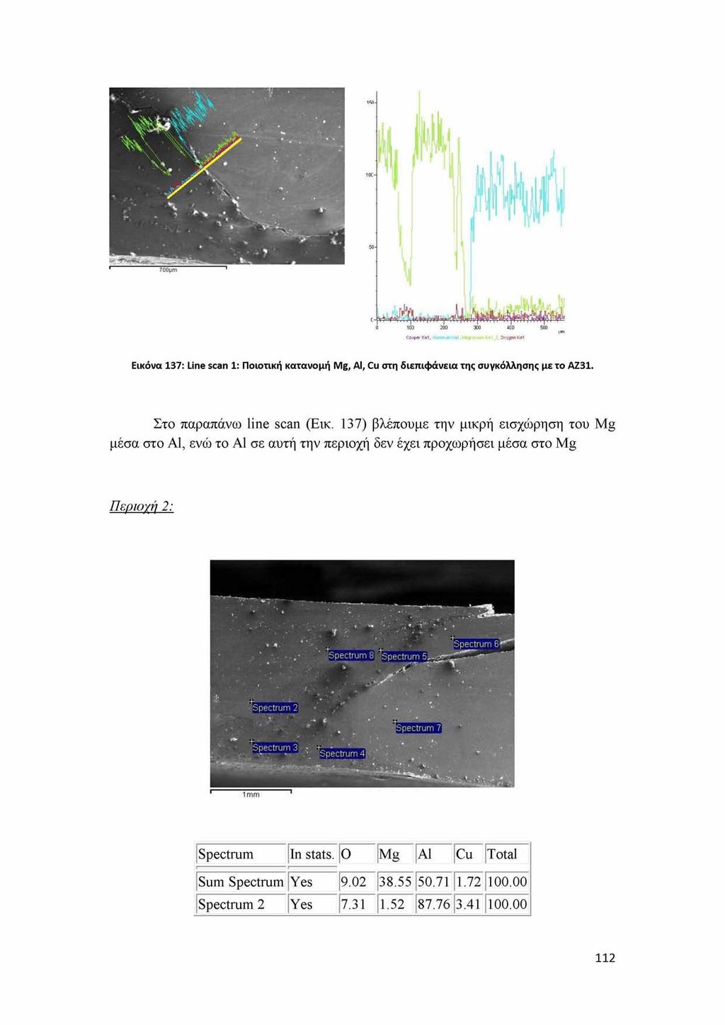 Εικόνα 137: Line scan 1: Ποιοτική κατανομή Mg, Al, Cu στη διεπιφάνεια της συγκόλλησης με το AZ31. Στο παραπάνω line scan (Εικ.