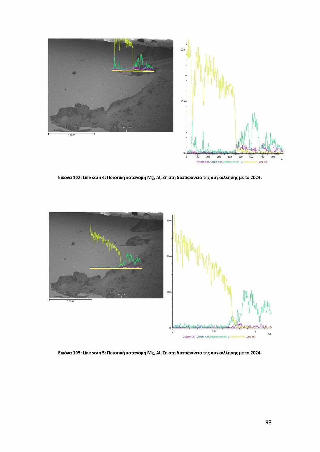 Εικόνα 102: Line scan 4: Ποιοτική κατανομή Mg, Al, Zn στη διεπιφάνεια της συγκόλλησης με το 2024.