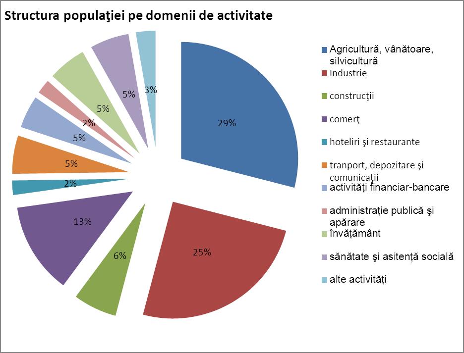 precedent (580.228 în 2010). Dintre aceştia un procent de 51,7 % locuiesc în mediul urban şi 48,3 % în mediul rural.