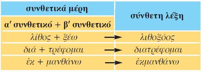 Η ετυμολογία των λέξεων Σύνθετες λέξεις Οι λέξεις λίθος + ξέω (= ξύνω) δημιουργούν τη λέξη λιθοξόος.
