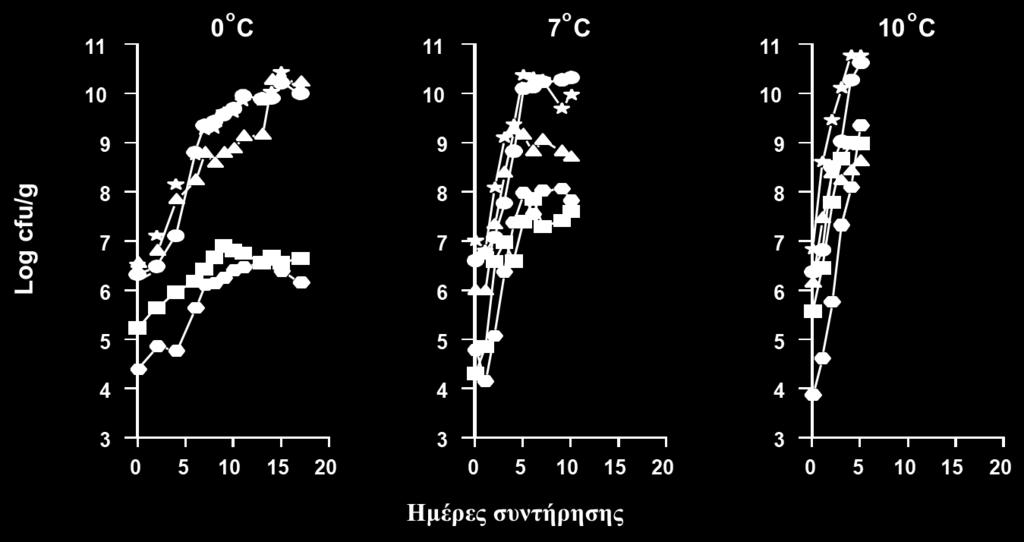 Όπου: Ολική μικροβιακή χλωρίδα ( ), Pseudomonas