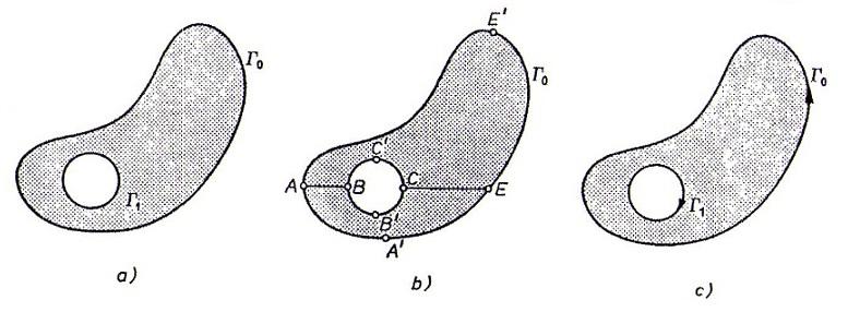 2.3 Greenov teorem za višestruko povezana područja Teorem 2.2. Neka su Γ 0,Γ 1,...,Γ n konture s ovim svojstvima: 1. bilo koje dvije od tih krivulja su disjunktne; 2. krivulje Γ 1,.