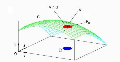 efinicija 2.11. Za skup S R 3 kažemo da je ploha klase C k (k 1), ako za svaku točku P 0 S postoje: 1. pravokutni koordinatni sustav (O;i, j,k); 2. okolina točke P 0 ; 3. otvoren skup Ω R 2 ; 4.