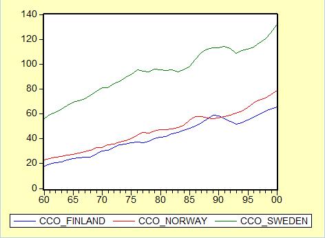 4.1.1 Κατανάλωση ιπλωµατική Εργασία : Mια εµπειρική µελέτη για την Νορβηγία, τη Σουηδία και την Φινλανδία. Γράφηµα 4.1 Συγκριτική παρουσίαση κατανάλωσης των χωρών Φινλανδία, Σουηδία και Νορβηγία.