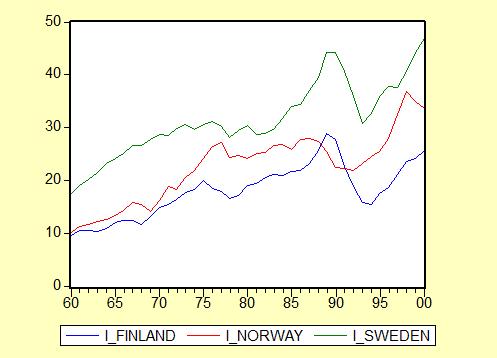 4.1.2 Επενδύσεις ιπλωµατική Εργασία : Mια εµπειρική µελέτη για την Νορβηγία, τη Σουηδία και την Φινλανδία. Γράφηµα 4.2 Συγκριτική παρουσίαση επενδύσεων των χωρών: Φινλανδία, Σουηδία και Νορβηγία.