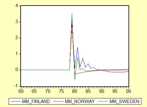 4.3.1.2 Επίδραση στις συνολικές εισαγωγές Γράφηµα 4.6 Συγκριτική παρουσίαση των πολλαπλασιαστών των συνολικών εισαγωγών για τις χώρες : Φινλανδία, Σουηδία και Νορβηγία.