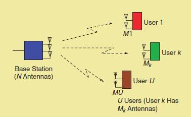 Πολλαπλοί χρήστες και παρεμβολή (1/3) Έστω ένας σταθμός βάσης με Ν κεραίες και U χρήστες όπου o k-στος χρήστης έχει M k