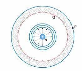 Η αρχή του Huygens Σύµφωνα µε την αρχή του Huygens, όπως φαίνεται στο σχήµα, όταν ένα µόριο σε ένα σηµείο S τεθεί σε ταλάντωση, µεταβιβάζει την ταλάντωσή του στα γειτονικά µόρια και αυτά ακολούθως