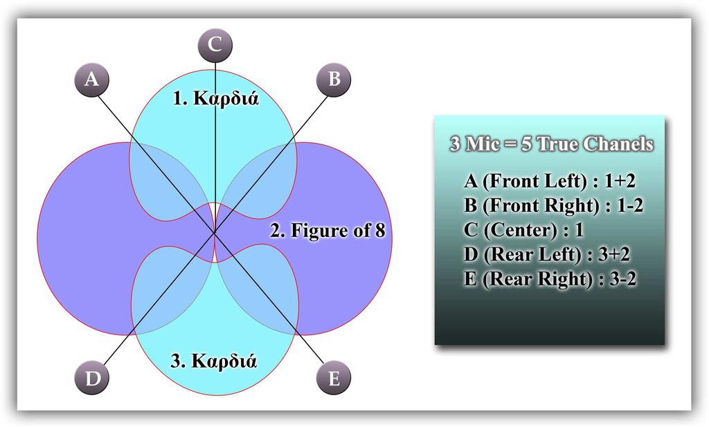 5. Μίξη για αναπαραγωγή Surround Αφού καταγράψαµε τις παραπάνω ηχογραφήσεις χρειάστηκε σηµαντική δουλειά στον τοµέα της µίξης για να επιτύχουµε το επιθυµητό αποτέλεσµα κατά την αναπαραγωγή 5.