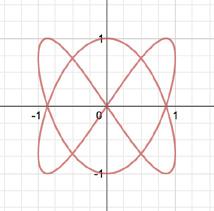 مالحظات أمثلة نوع الرسم (1,0) نقطة استعمل االقواس لرسم النقاط (3,3) (2,2), (1,1), قامئة نقاط ميكنك رسم عدة نقط بنفس الوقت وذلك بفصلها بفارزة (a,b) نقطة متحركة استعمل البارمرت الحد االحداثيات عىل