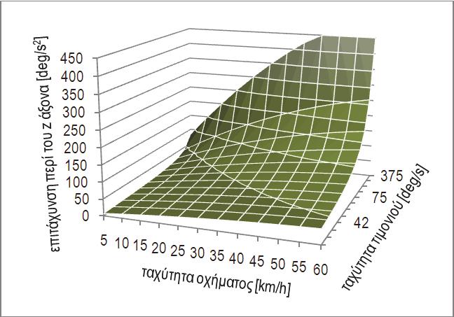 θεωρητική προσέγγιση α. β. γ. Εικόνα 2.22. α. στατικός χάρτης αναφοράς περιστροφικής επιτάχυνσης στον z άξονα, β.