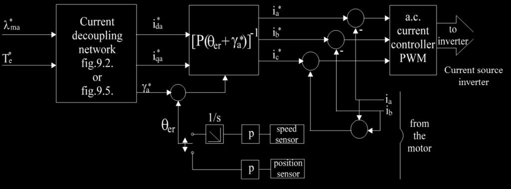 AC VERSUS DC CURRENT CONTROERS Figue 9.6.