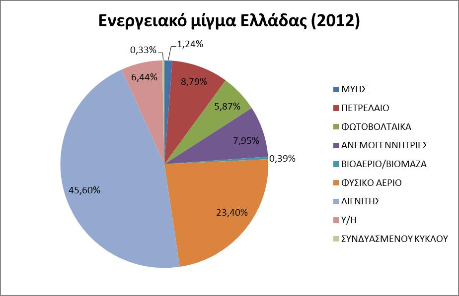 απνκνλσκέλνπ δηθηχνπ απνηειείηαη απφ 4 ηχπνπο θαπζίκσλ ελψ ηνπ δηαζπλδεδεκέλνπ δηθηχνπ απφ 9 ηχπνπο θαπζίκνπ (Δηθφλεο 4.4 θαη 4.3, αληίζηνηρα). Δηθφλα 4.