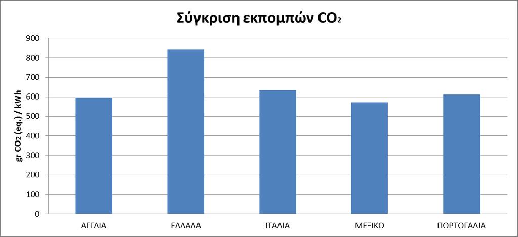 Γηάγξακκα 6.1: χγθξηζε εθπνκπψλ CO 2 (ζε gr/kwh) ειιεληθνχ δηθηχνπ παξαγσγήο θαη κεηαθνξάο ειεθηξηθήο ελέξγεηαο [35] κε βηβιηνγξαθία [9] 6.2. ύγθξηζε εθπνκπώλ GHG κε ην ειιεληθό ειεθηξηθό δίθηπν Αξρηθά, ζηα δηαγξάκκαηα 6.