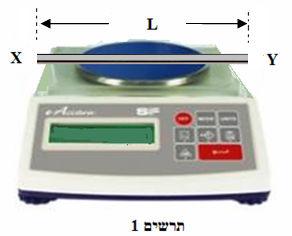 תוצאות המדידות רשומות בטבלה שלפניך. מס' המדידה 1 2 3 4 5 i (A) 0.5 1 1.5 2 2.5 W(N) 0.2 0.3 0.4 0.5 0.6 א. 1.- ערוך תרשים בו יופיעו הכוחות הפועלים על התיל במהלך הניסוי. הסבר. 2.- מהו כיוון השדה המגנטי, B לתוך הדף או מתוך הדף?