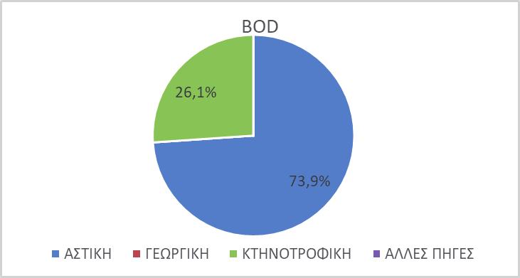 ΕΦΗΜΕΡΙ Α TΗΣ ΚΥΒΕΡΝΗΣΕΩΣ 63221 Στα παρακάτω σχήματα παρουσιάζονται, για τη ΛΑΠ η κατανομή τελικής ετήσιας επιφανειακής επιβάρυνσης BOD, N, και P ανά χρήση και η τελική ετήσια επιφανειακή ποσότητα