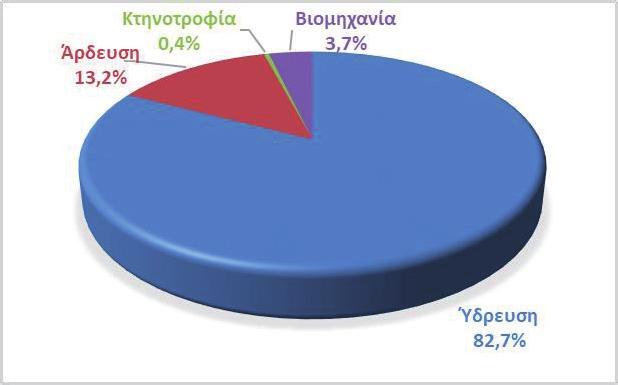 ΕΦΗΜΕΡΙ Α TΗΣ ΚΥΒΕΡΝΗΣΕΩΣ 63225 Από τις ανωτέρω επιμέρους κατηγορίες προκύπτουν τα συγκεντρωτικά στοιχεία για τις απολήψεις ύδατος που πραγματοποιούνται στο Υδατικό Διαμέρισμα.