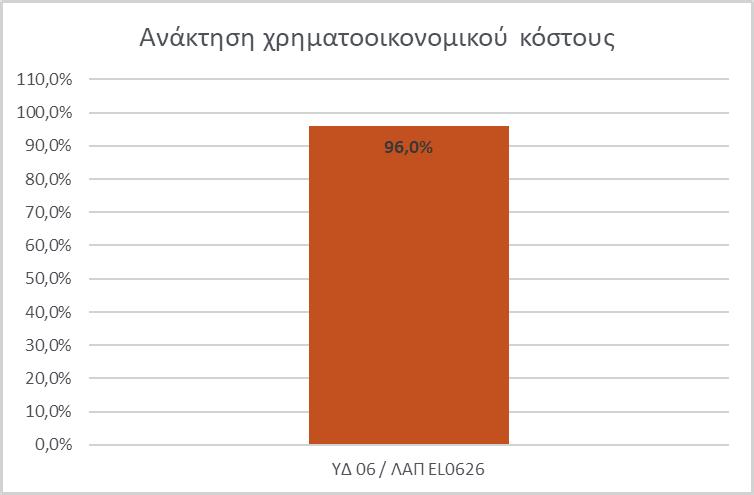 63278 ΕΦΗΜΕΡΙ Α TΗΣ ΚΥΒΕΡΝΗΣΕΩΣ Πάροχος Πίνακας 7-3: Ανάκτηση χρηματοοικονομικού κόστους ύδρευσης στη ΛΑΠ EL0626 (και στο ΥΔ 06) Συνολικό χρηματοοικονομικό κόστος ( ) Μέσο Μοναδιαίο Χρηματοοικονομικό