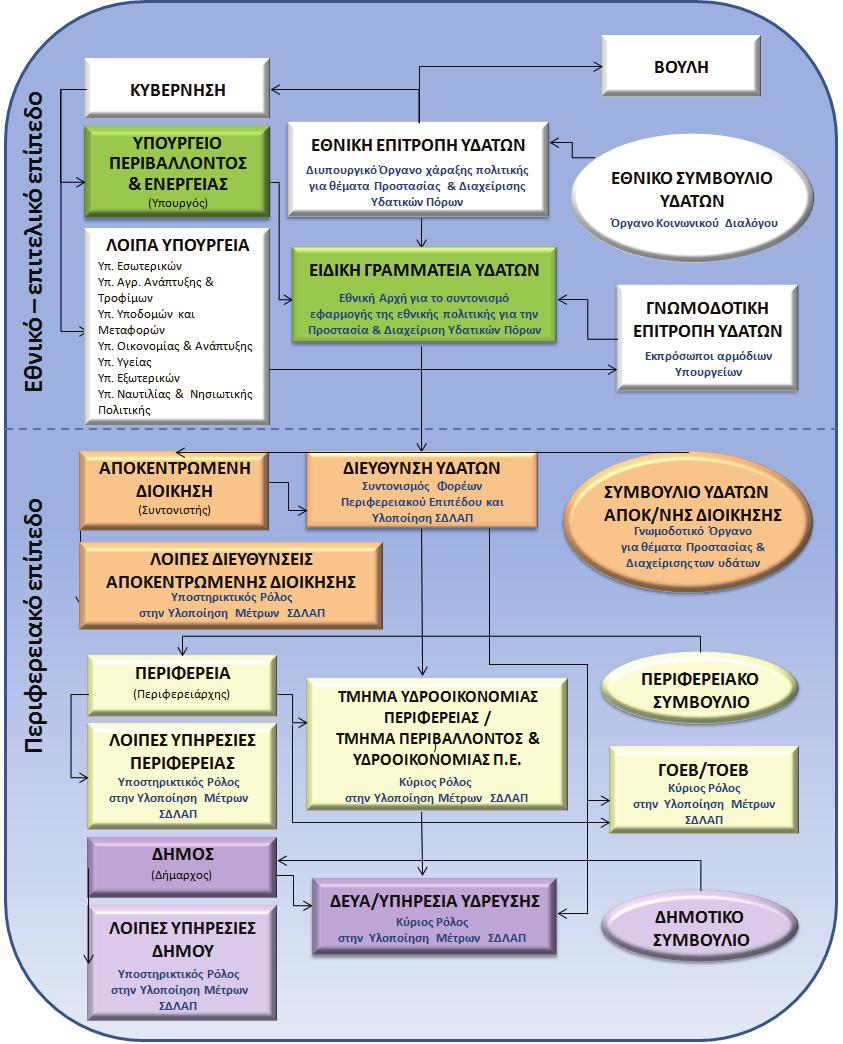 63182 ΕΦΗΜΕΡΙ Α TΗΣ ΚΥΒΕΡΝΗΣΕΩΣ Σχήμα 3-3: Σχηματική απεικόνιση των αρμόδιων αρχών σε εθνικό, περιφερειακό και τοπικό επίπεδο Στον παρακάτω πίνακα δίδεται