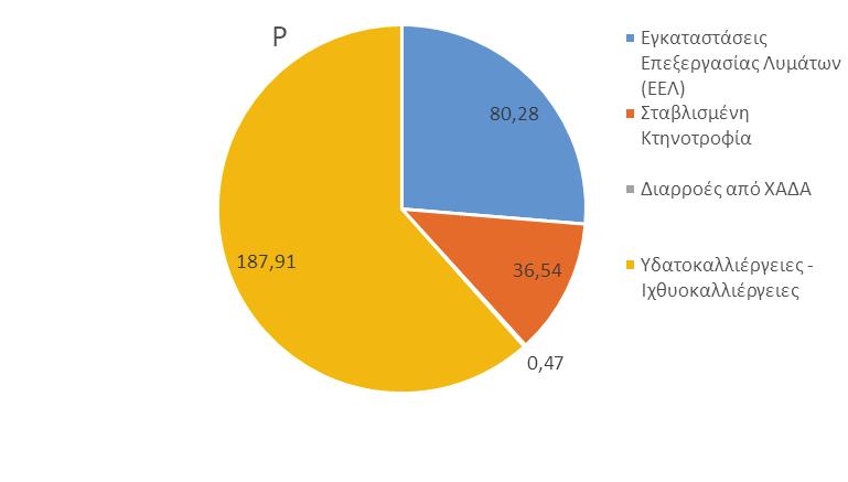 ΕΦΗΜΕΡΙ Α TΗΣ ΚΥΒΕΡΝΗΣΕΩΣ 63217 Σχήμα 5-2: Κατανομή ετήσιας επιβάρυνσης BOD,