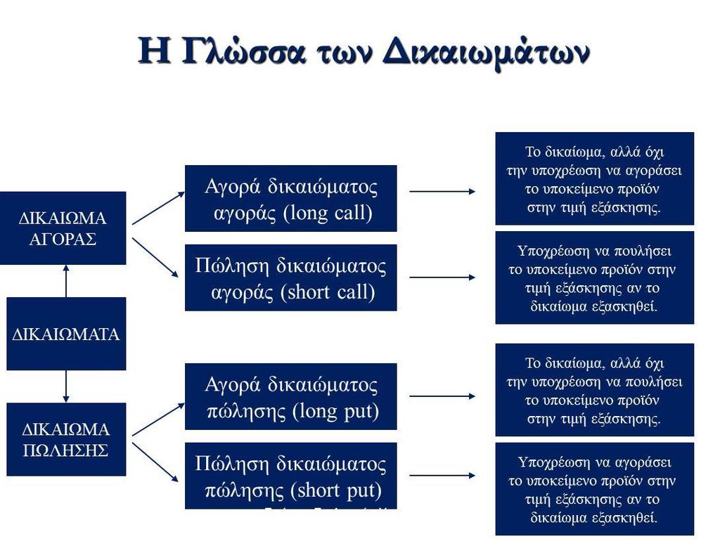 1) Αμερικάνικου τύπου (American options): μπορούν να εξασκηθούν οποιαδήποτε στιγμή μέχρι την λήξη τους. 2) Ευρωπαϊκού τύπου (European options): μπορούν να εξασκηθούν μόνο κατά την λήξη τους.