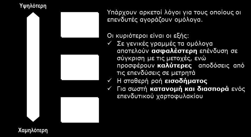 κεφαλαίων που εξασφαλίζουν ασφαλείς αποδόσεις στους κατόχους τους.