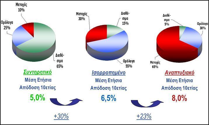 (ε) Τα βασικά χαρτοφυλάκια Τα διαθέσιμα χαρτοφυλάκια ομαδοποιούνται σε τρείς κατηγορίες, όπως φαίνεται στο ακόλουθο σχήμα: 1) Στα συντηρητικά χαρτοφυλάκια, των οποίων το μεγαλύτερο μέρος αποτελείται