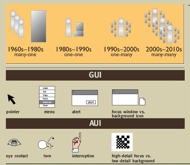 Attentative User Interactions (AUI)