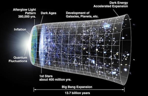 Big Bang Nucleosynthesis Орчлон ертөнцийн тэтэлтийн цаг хугацааны шугам Орчлон ертөнц эхлэх тэр тэр хязгараас өмнө анхдагч гэрэл оршиж байсан бөгөөд их тэсрэлтийн дараа 380,000 орчим жилийн хугацаанд
