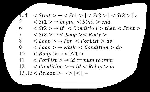 فصل چهارم : روشهای تحلیل نحوی اصول طراحی کامپایلر 1.13 جدول پارس ) LL(1 در ستونهای جدول پایانه ها قرار میگیرند به اضافه $ و در سطرهای جدول غیر پایانه ها قرار میگیرند.