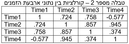 276 שבעה נבדקים הסובלים מדלקת פרקים קיבלו טיפול ניסיוני לאורך שנ במהלך שנה זו כל נבדק נתן ציון ליעילותו של הטיפול בארבע נקודות זמן: לאחר 3 חודשים, לאחר 6 חודשים, לאחר 9 חודשים ולאחר 12 חודשים.