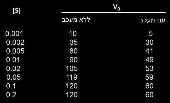 32 מודדים את המהירות ההתחלתית של אנזים )Vo( כתלות בריכוזי הסובסטרט בהעדר ובנוכחות של מעכ התוצאות שהתקבלו הן:.39 מן הטבלה אנו למדים כי: )אין צורך בהצבה בנוסחאות!