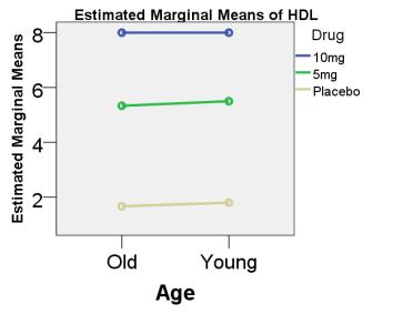 TIME Time Dependent Variable 1 Before 2 Three months 3 Six months 4 Nine months Multivariate Tests Effect Value F Hypothesis df Error df Sig. Pillai's Trace.929 26.286 3.000 6.000.001 Wilks' Lambda.