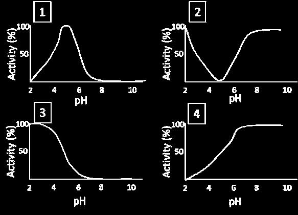 general acid catalyst בהנחה שהאנזים מקופל היטב בין ph 2-12 ורק ה asp
