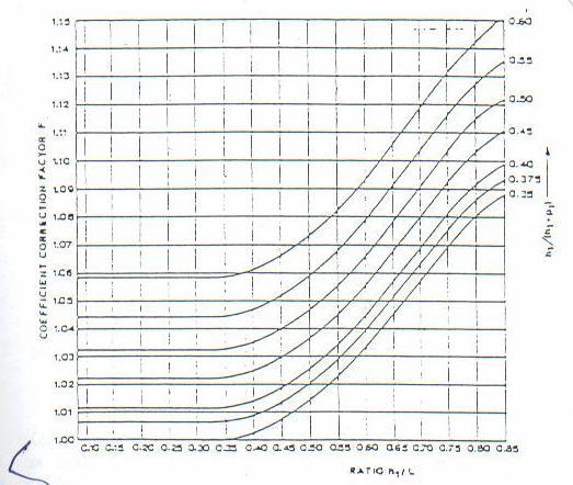 h 1 /L για h 1 /(h 1 +p)<,35 6 Διορθωτικός