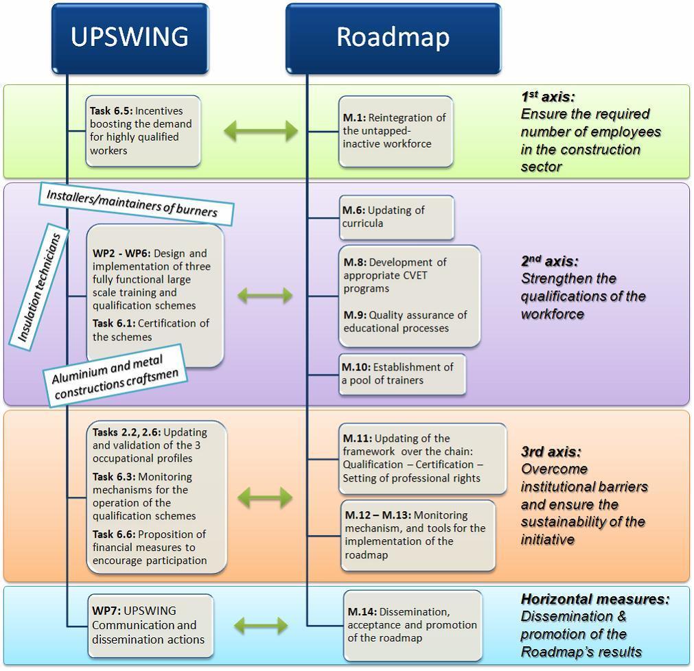 Συνέπεια και αντιστοιχία του έργου BUS UPSWING με τον Εθνικό
