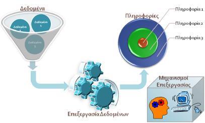 1.2 Δεδομένα και πληροφορίες Εικόνα 1.