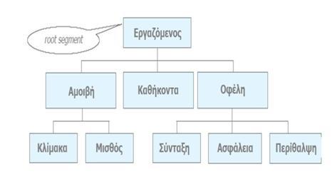 ΚΕΦΑΛΑΙΟ 2 ΕΙΔΗ ΒΑΣΕΩΝ ΔΕΔΟΜΕΝΩΝ 2.1 Εισαγωγή Υπάρχουν τρία είδη βάσεων δεδομένων τα οποία είναι τα εξής: Το ιεραρχικό μοντέλο Το δικτυωκό μοντέλο Το σχεσιακό μοντέλο 2.1.1 Το ιεραρχικό μοντέλο Εικόνα 2.