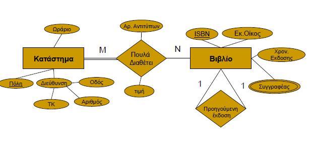 Σύμφωνα με την παραπάνω εκφώνηση οι οντότητες που προκύπτουν είναι οι εξής: o o Κατάστημα Βιβλίο Ενώ οι συσχετίσεις: o Το κατάστημα που πρέπει να διαθέτει βιβλία Μ-Ν o Το βιβλίο μπορεί να είναι