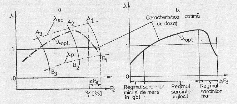Figură 2 Caracteristica optimă de dozaj la diverse regimuri de funcţionare ale motorului Dozajul optim se poate stabili doar pe cale experimentală, ridicând o serie de caracteristici de dozaj,