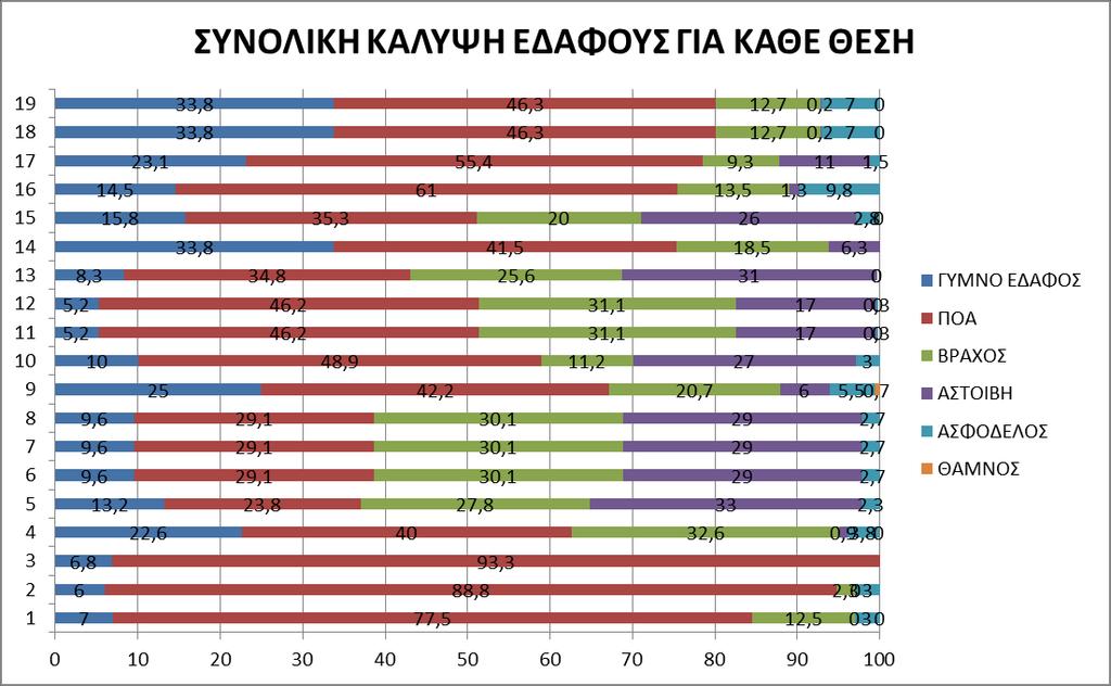 Γράφημα 10: Συνολική εδαφοκάλυψη για όλο το έτος