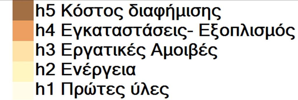 h= κόστος παραγωγής Εικ.21 Το κόστος διαφήμισης το πληρώνει ο καταναλωτής, Χωρίς όμως τη διαφήμιση δεν θα υπήρχε μεγάλος όγκος πωλήσεων και το προϊόν θα ήταν ακριβότερο. 3.