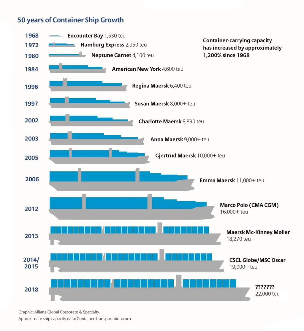 Εικόνα 10: αύξηση του μεγέθους των πλοίων μεταφοράς εμπορευματοκιβωτίων από το 1968 Πηγή: http://www.worldshipping.org 5.