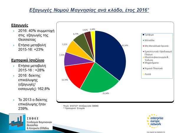 Το γεγονός αυτό οφείλεται και στο ότι υπήρξε μεγάλη πτώση των εισαγωγών του νομού, ιδίως κατά τα πρώτα χρόνια της κρίσης, τάση η οποία δείχνει να αναστρέφεται τα τελευταία χρόνια, επηρεάζοντας το