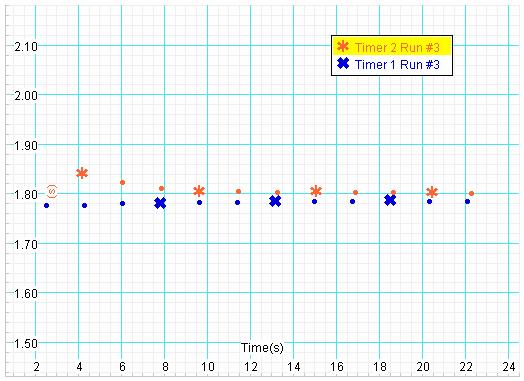 "שולמן" ציוד לימודי רח' מקווה-ישראל 1 ת"ד 139 ת"א 619 למען אימות ההשערה, נציג את הגרף המתאר את זמן המחזור של הכוח המאלץ ושל הקרונית כפונקציה של הזמן (גרף 13).